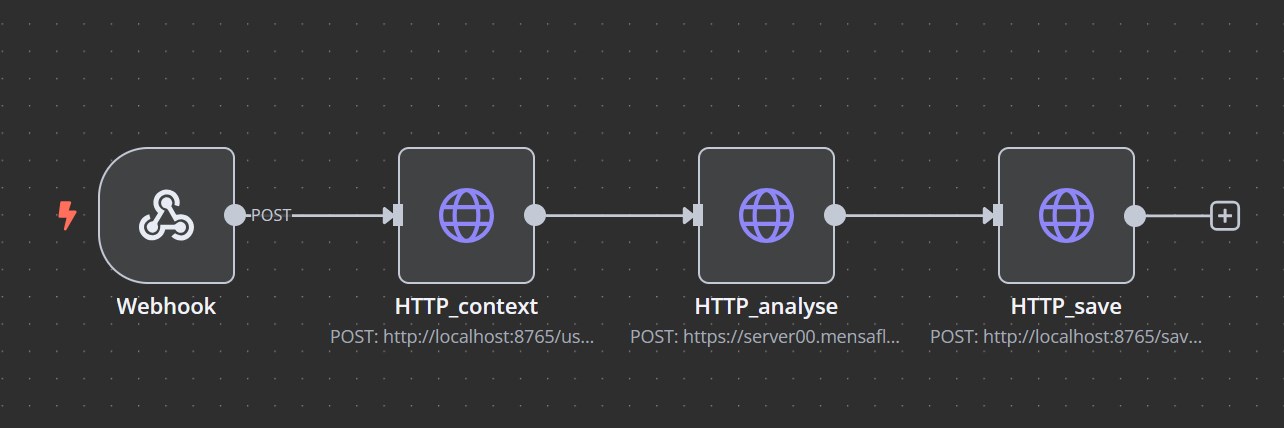 Worflow Mensaflow AI simple