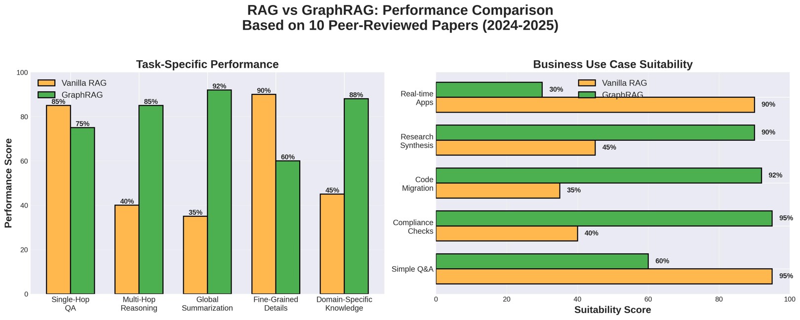 In Which Business Ca$e is GraphRAG Superior to Plain RAG?