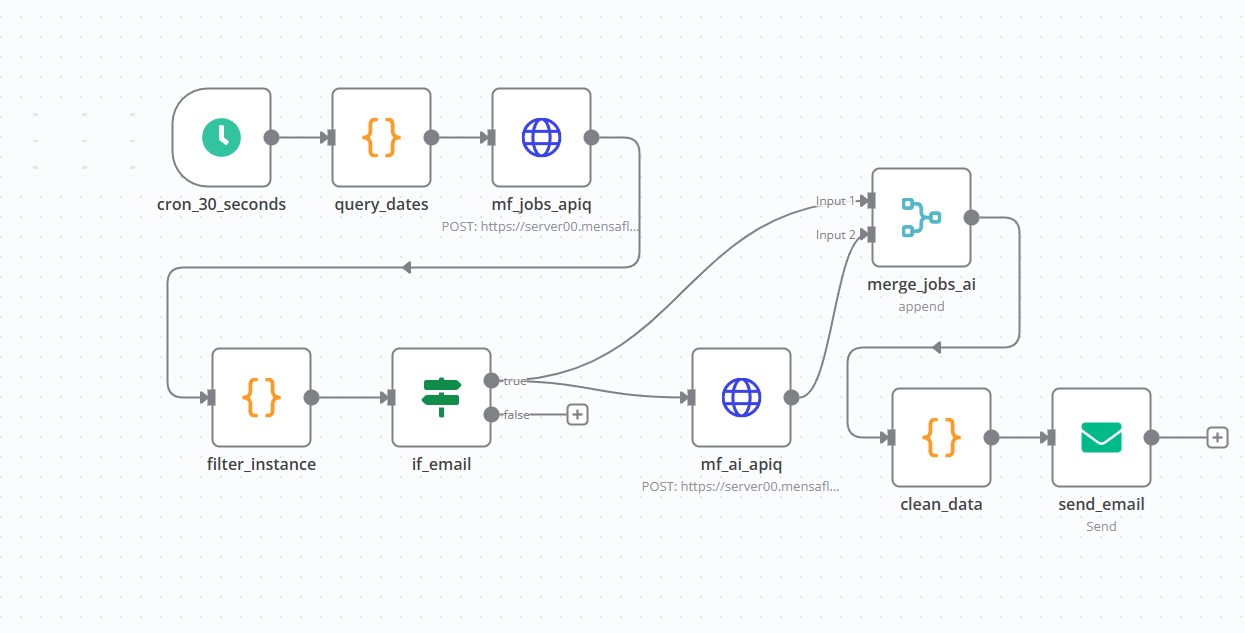 AI Automation with n8n and Mensaflow