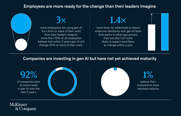 With AI Maturity at 1%, Employees Ready, Leaders Hesitant, Benefits Untapped - McKinsey Report